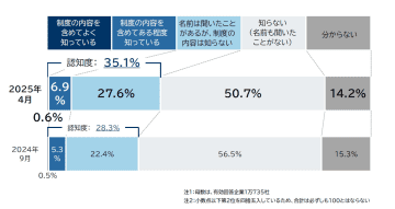 企業価値担保権に対する企業の意識調査（2025年4月）　企業価値担保権 施行まで1年 認知度は3割超に上昇