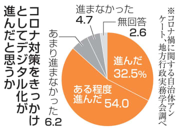 86％「デジタル化進んだ」　市町村、コロナ対策を契機に
