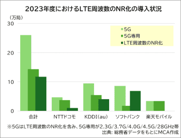 [DATAで見るケータイ業界] LTE周波数のNR化と大手キャリア4社の普及状況