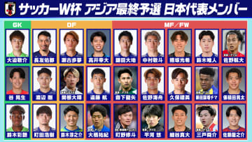 【サッカー日本代表】国内外から7人を初選出　代表活動通じ「さらなる成長を」　日本は2試合残してW杯出場が決定