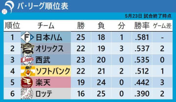 【パ・リーグ順位表】首位日本ハムは金村が今季3度目完封　楽天は早川隆久の力投を援護できず　西武は渡部聖弥が1試合2発も3位転落　ロッテが5月初の連勝