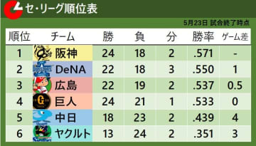 【セ・リーグ順位表】首位阪神が延長戦制し貯金「6」DeNAが広島抜き2位浮上　巨人は赤星優志が初完封　　中日は借金「5」ヤクルト借金「11」