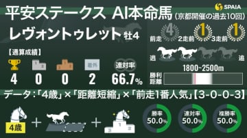 【平安S】AIの本命はレヴォントゥレット　過去の優勝馬と同じ勝率50%「3本柱データ」に該当