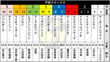 【平安S枠順】JpnⅠ・4勝のメイショウハリオは2枠4番　川田将雅騎手騎乗のジンセイは7枠13番