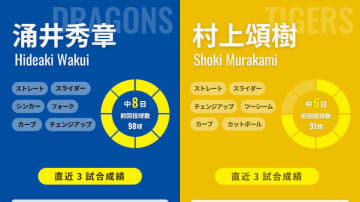 2023年MVPの阪神・村上頌樹がハーラートップ7勝目狙う、最多勝4度の中日・涌井秀章が立ちはだかるか