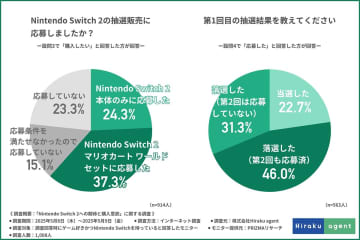 あの名作が20年越しの復活!? ゲーマーが選ぶNintendo Switch 2注目ソフトランキング