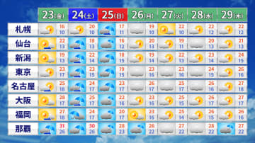 あすは広く晴れる　西日本は暑さに注意