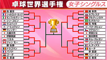【卓球】伊藤美誠が唯一準決勝へ　次戦は世界1位の中国・孫穎莎と激突　早田ひな、大藤沙月、張本美和は準々決勝で中国選手に敗れる