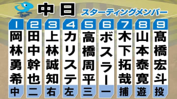 【中日スタメン】連敗ストップへ打順大幅に入れ替え　2番田中、4番カリステ、7番木下　先発は3勝目狙う高橋宏斗