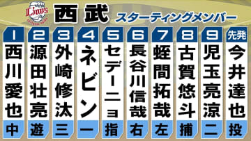 【西武スタメン】打率トップ・渡部聖弥がベンチ外　前日足を痛め交代　連敗ストップへエース・今井達也が先発