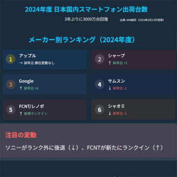 ソニーのスマホ『Xperia』はなぜ売れなくなったのか？【国内出荷台数TOP5から外れる】