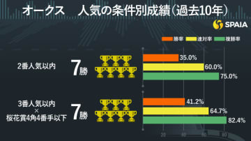 【オークス】距離延長で逆転濃厚、アルマヴェローチェが本命　“中距離2戦2勝”カムニャックも警戒