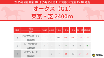 【オークス】本命候補レーゼドラマは時計の掛かる馬場で浮上　対抗はエリカエクスプレス