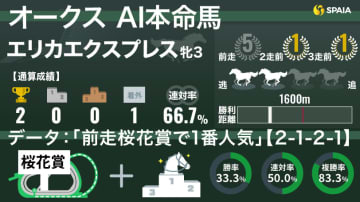 【オークス】AIの本命はエリカエクスプレス　「桜花賞1番人気」は複勝率83.3%、過去には巻き返し例も