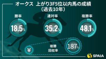【オークス】本命はリンクスティップ　桜花賞は最も強い競馬、距離延長も問題なし