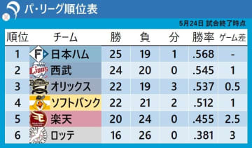 【パ・リーグ順位表】西武が連敗止め2位に浮上・敗れた日本ハムと1差　楽天は浅村の2000安打メモリアルゲームで1点差勝利