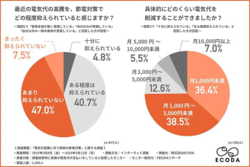 電気代高騰で節電の限界が明らかに　家庭の7割が月3,000円未満の効果【ECODA調査】