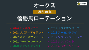 【オークス】美浦所属馬×桜花賞組に「勝率50%」条件発見　ローテーションに見られる特徴は