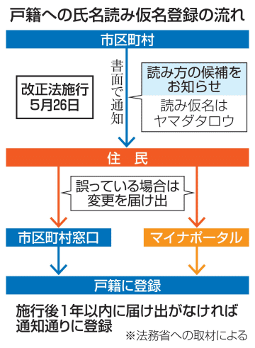 戸籍氏名に読み仮名、26日施行　通知はがき、キラキラネーム制限