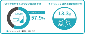 親子でキャッシュレス時代へ！お小遣いも教育も“現金離れ”？【TIS調査】