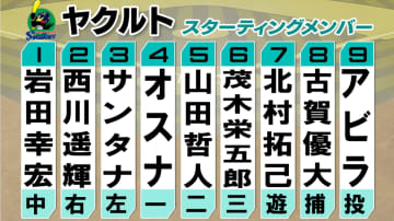 【ヤクルトスタメン】野手4人を入れ替え　前日代打でタイムリーの西川遥輝やサンタナ・茂木栄五郎を起用　先発は奪三振力にも注目のアビラ