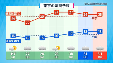 関東などは気温の変化大きく　週の中ごろは太平洋側でくもりや雨　後半は蒸し暑く