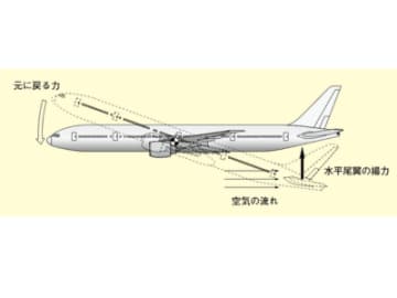機体を支える縁の下の力持ち! 飛行機を安定させる尾翼の力【眠れなくなるほど面白い 図解 飛行機の話】