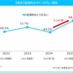 アルバイトは社会経験よりも「お金のため」　「経済的なゆとりがない」54.8%　マイナビ大学生アルバイト調査
