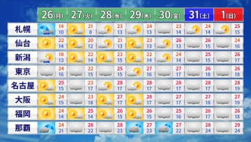 【週間天気】晴れる日多く汗ばむ暑さに　東日本などは雨の可能性あり