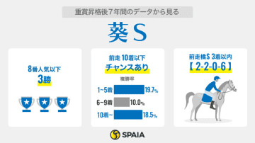 【葵S】好データ複数該当、ポッドベイダーを高評価　伏兵サウスバンクの一撃も警戒
