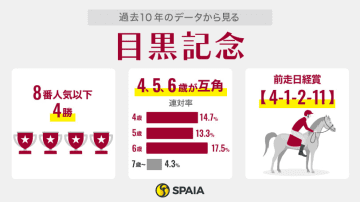 【目黒記念】菊花賞3着アドマイヤテラに立ちはだかる“連敗データ”　日経賞組要チェック、激走期待のゴールドシップ産駒も