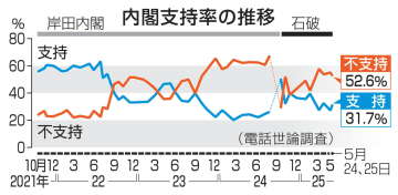 小泉農相で米価「下がる」59％　更迭判断「遅過ぎた」は42％