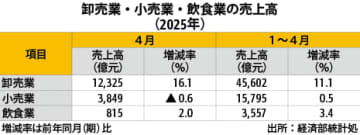 【台湾】商業３業種、４月は小売りが0.6％減収［経済］