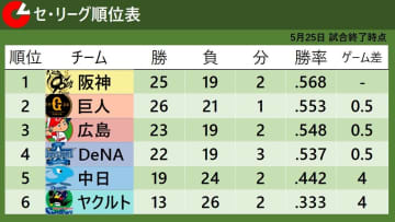 【セ・リーグ順位表】阪神首位キープ　巨人2位＆広島3位浮上　DeNA4位転落も首位まで僅か1.5差