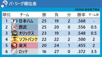 【パ・リーグ順位表】2位・西武が連勝で首位・日本ハムに0.5差　オリックスも大勝で上位が大混戦