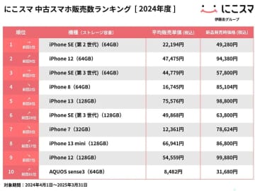 2024年中古スマホ販売・買取ランキング｜iPhone SE（第2世代）が圧倒的トップに【にこスマ調べ】