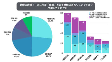 梅雨の「理想vs現実」洗濯物乾燥に関する生活者の悩みを公開　実態調査で判明、現実とのギャップ顕著に