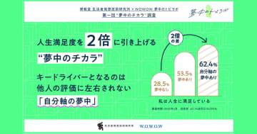 「夢中なものごとがある人」の人生満足度のスコアは「夢中がない人」の約2倍と判明【夢中のチカラ調査】