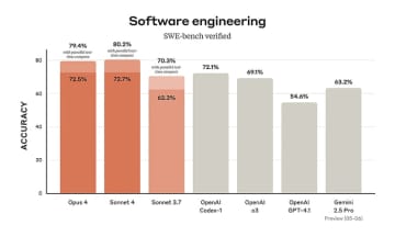 コード生成やエージェントとしての性能を大幅に強化した「Claude 4」