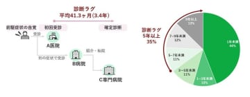 JMDCとアレクシオンファーマ、希少疾患患者の「診断ラグ」実態調査を実施　～ ビッグデータにより、診断ラグとその影響を定量的に評価 ～