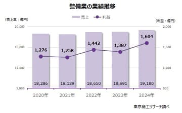 警備業界は大手2社の寡占化が進む　人手不足で倒産・休廃業が過去最多