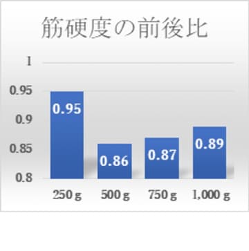 現代人の悩み「こり」の解消に期待！小さな力・短時間で腰の筋肉を緩める新手技「緩消法」の効果を実証　5分間・約500gの弱い押圧で腰部筋肉の硬さを有意に低減