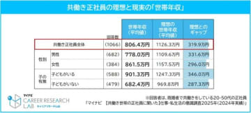 【共働き】理想の年収と現実のギャップは？残業や家事に割く時間に、大きな男女差も
