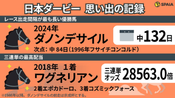 【日本ダービー】ワグネリアンの2018年は三連単285万馬券に　春の大一番の「記録」を振り返る