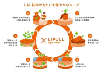 酸化を抑えて、品質や収穫量の向上を目指す。LIFULLが独自技術で新たな農業モデルに挑戦