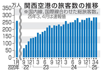 関空4月、国際線客最高　234万人、万博や花見で