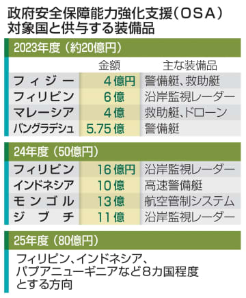 政府、フィジー軍に同志国初支援　中国にらみ救難用ゴムボート供与