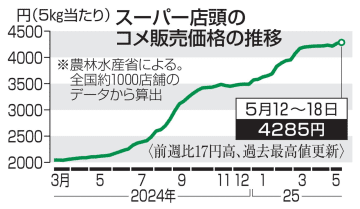 コメ4285円、2週連続最高値　17円上昇、ブレンド米も