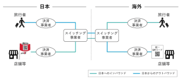 日本のコード決済を国外でも利用可能に 「JPQR Global」始動
