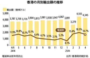 【香港】４月の輸出14.7％増、米国向けもプラス［経済］
